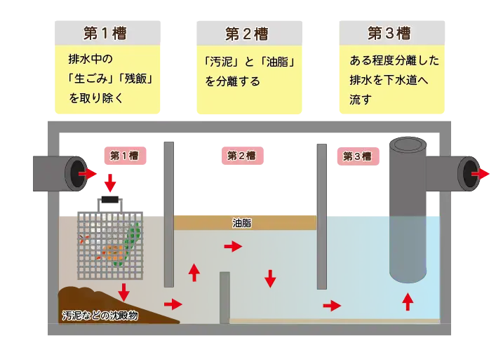 グリストラップ仕組み