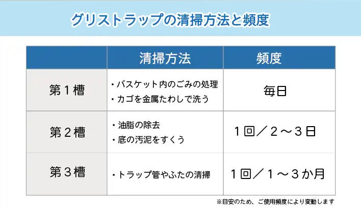 グリストラップ仕組み