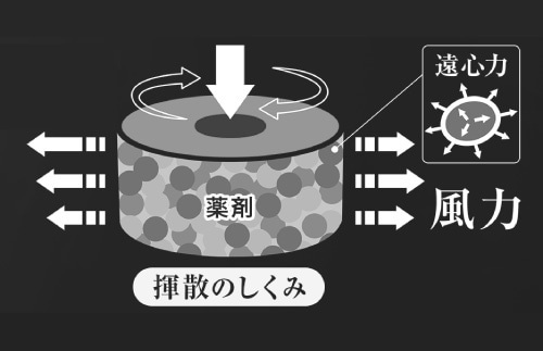 揮散のしくみ